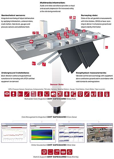 Pemantauan Geoteknik DMT – Ilustrasi Proyek